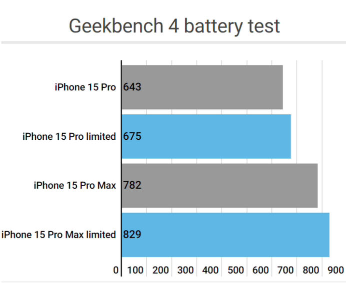 元江apple维修站iPhone15Pro的ProMotion高刷功能耗电吗