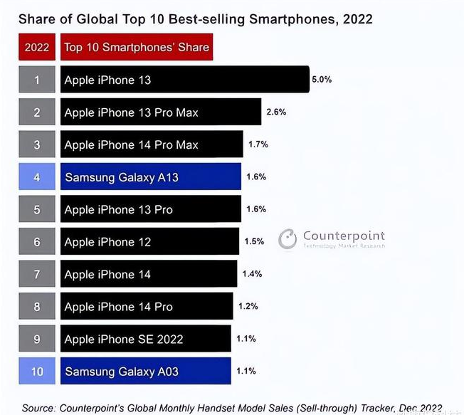 元江苹果维修分享:为什么iPhone14的销量不如iPhone13? 