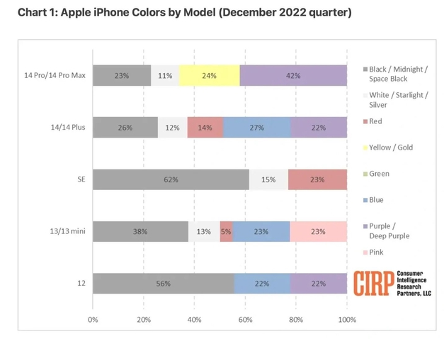 元江苹果维修网点分享：美国用户最喜欢什么颜色的iPhone 14？ 