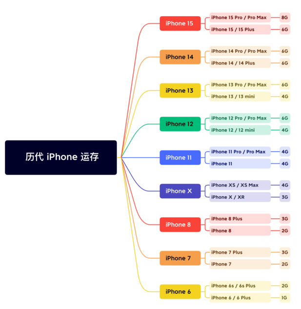 元江苹果维修网点分享苹果历代iPhone运存汇总 