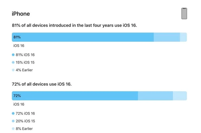 元江苹果手机维修分享iOS 16 / iPadOS 16 安装率 