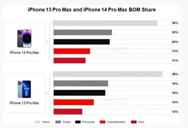 元江苹果手机维修分享iPhone 14 Pro的成本和利润 