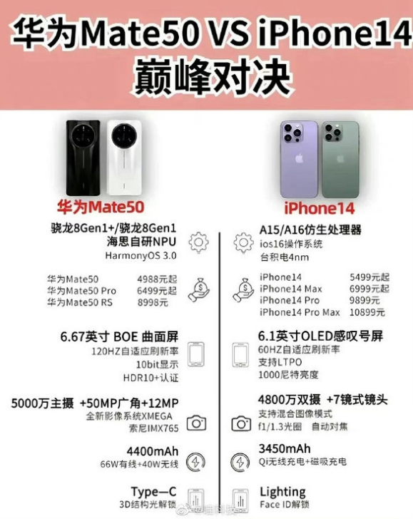 元江苹果14维修分享iPhone14和华为mate50，应该怎么选 