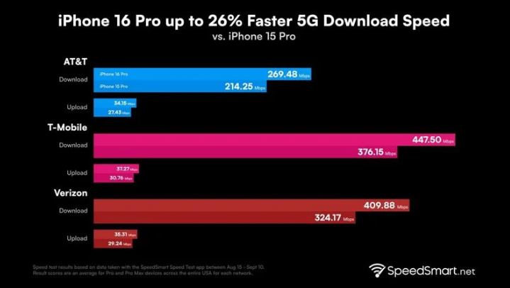 元江苹果手机维修分享iPhone 16 Pro 系列的 5G 速度 