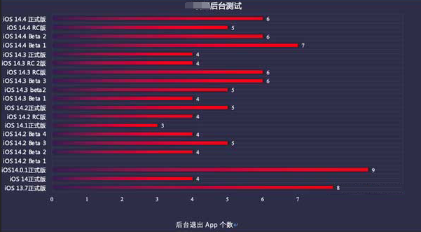 元江苹果手机维修分享iOS14.5beta1续航怎么样 
