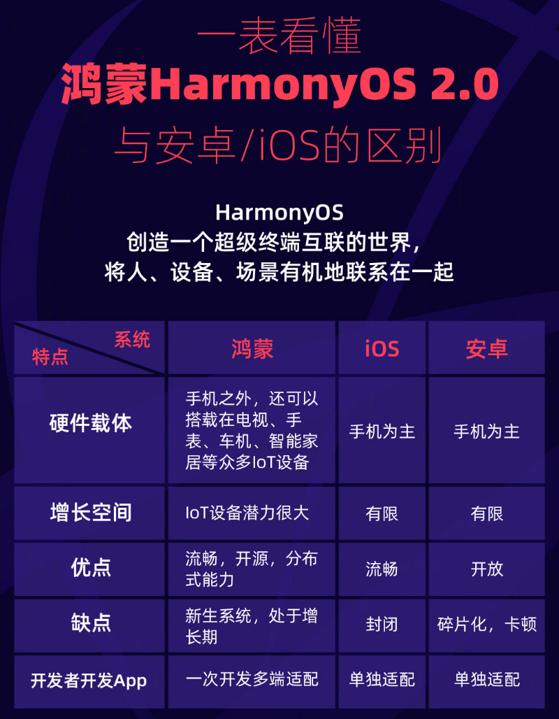 元江苹果手机维修分享华为鸿蒙 OS 与安卓以及 iOS 都有什么区别 