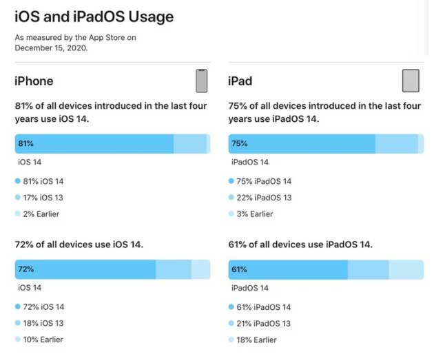 元江苹果手机维修分享有多少用户更新了 iOS 14 