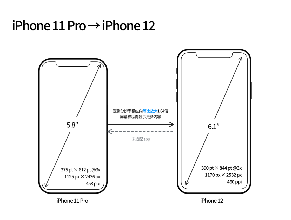 元江苹果手机维修分享iPhone 12 mini 和 iPhone 12 Pro 的尺寸变化会改变显示内容吗 